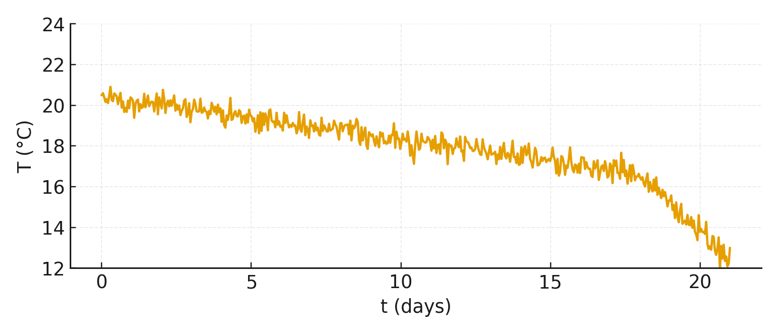 Temperature curve – example 4